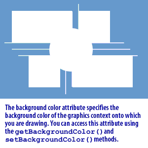 2) The background color attribute specifies the background color of the graphic context onto which you are drawing. You can access this attribute using the getBackgroundColor() and setBackgroundColor() methods.