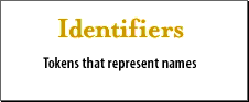 1) Identifiers: Tokens that represent names