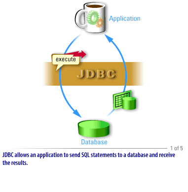 1) JDBC allows an application to send SQL statements to a database and receive the results.
