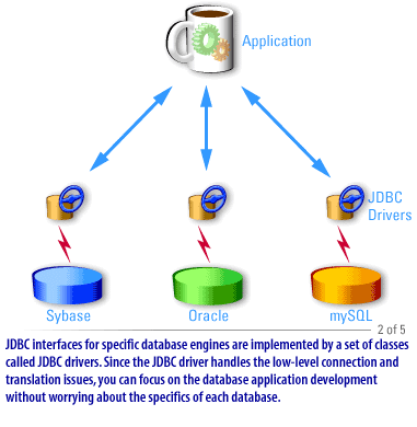 2) JDBC interfaces for specific database engines are implemented by a set of classes called JDBC drivers. Since the JDBC driver handles the low-level connection and translation issues, you can focus on the database application development without worrying about the specifics of each database.