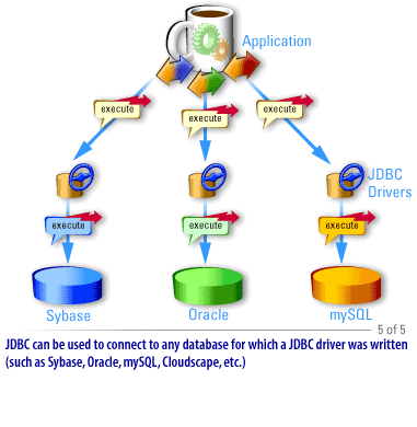 5) JDBC can be used to connect to any database for which a JDBC driver was written (such as Sybase, Oracle, MySQL, DB2)
