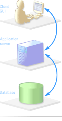 Clienter Server Architecture consisting of 3 layers