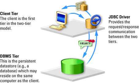 two-tier design database model static graphic