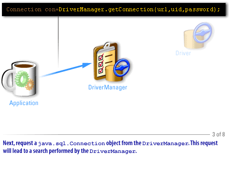 3) Request a java.sql.Connection ojbect from the DriverManager. This request will lead to a search performed by the DriverManager
