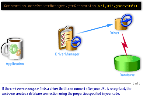 6) If the DriverManager finds a driver that it can connect after your URL is recognized, the Driver creates a database connection using the properties specified in your code