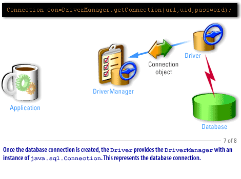 7) Once the database connection is created, the Driver provides the DriverManager with an instance of java.sql.Connection.
