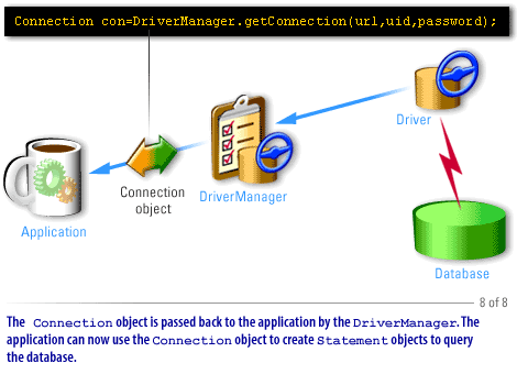 8) The Connection object is passed back to the application by the DriverManager.