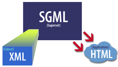 1) SGML is a superset of XML and HTML.SGML is a comoplex metalanguage.
