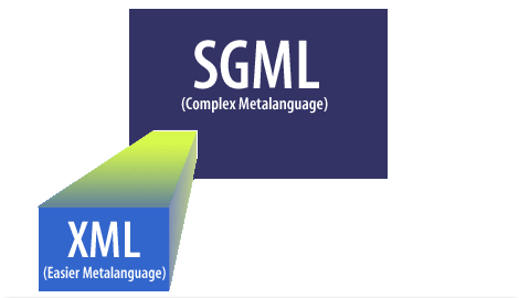 2) XML is a subset of SGML. XML is a metalanguage but it is not as complex to work with as SGML. XML may be used to define other markup languages.