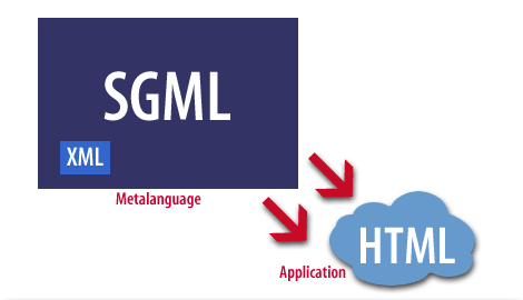 3) HTML is a markup language that was defined using SGML. HTML has a fixed set of tags that define how HTML documents are rendered. In a sense, HTML is an application of SGML. HTML is not a metalanguage.